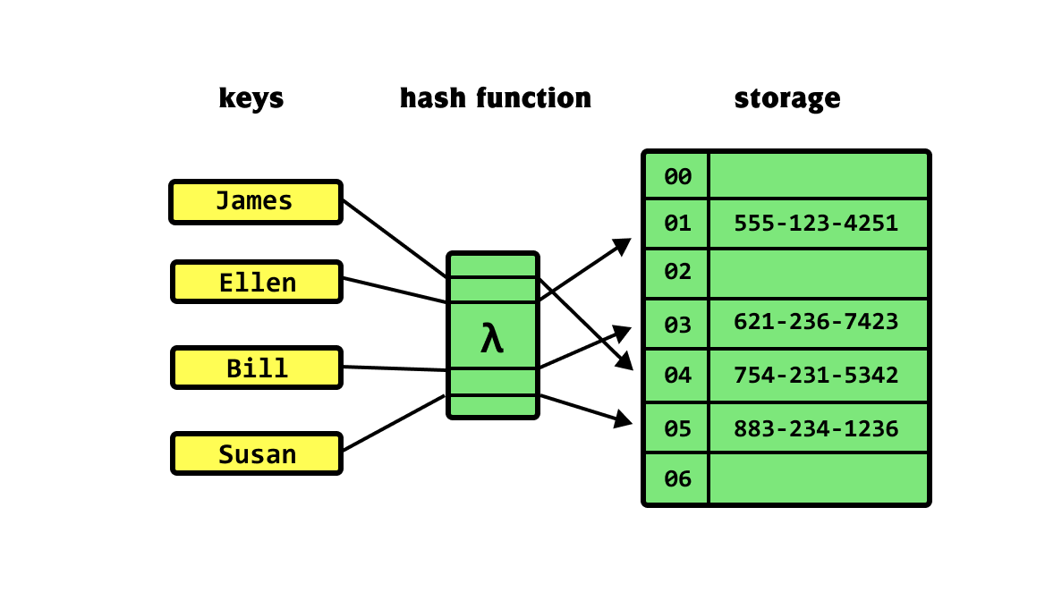 Key ๊ฐ์ Hash function์ ์
๋ ฅํ์ฌ ๋ฐ์ดํฐ๋ฅผ ์ ์ฅํ๊ณ ์๋ค.
